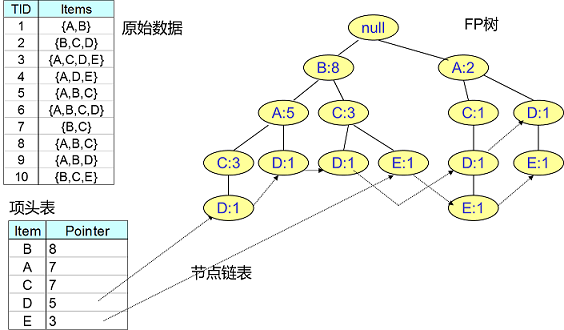 fptree_data_structure