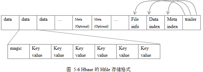 hbase_hfile_storage_formation