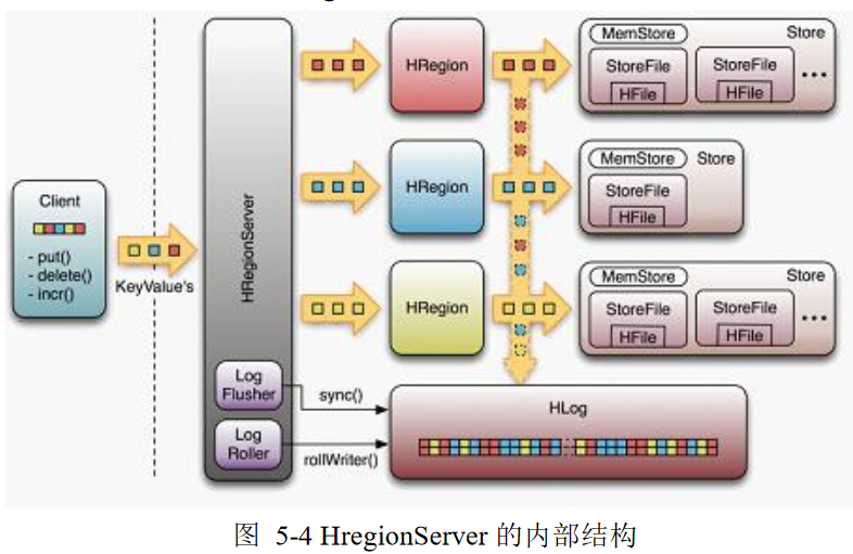 hbase_hregion_server_structure