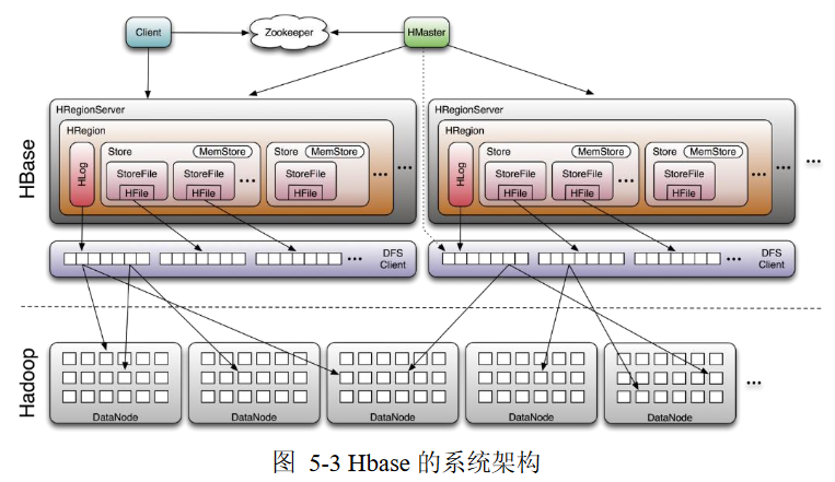 hbase_structure