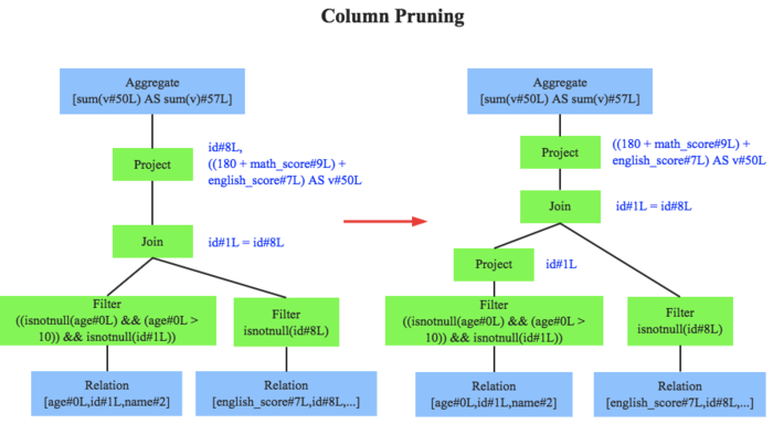 sql_optimization_column_pruning