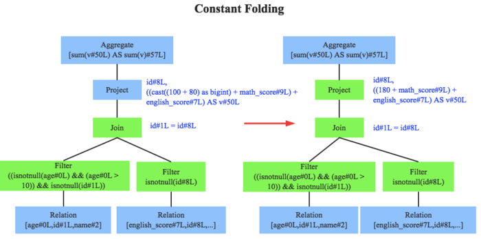 sql_optimization_constant_folding