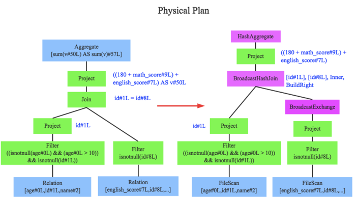sql_optimization_physical_plan