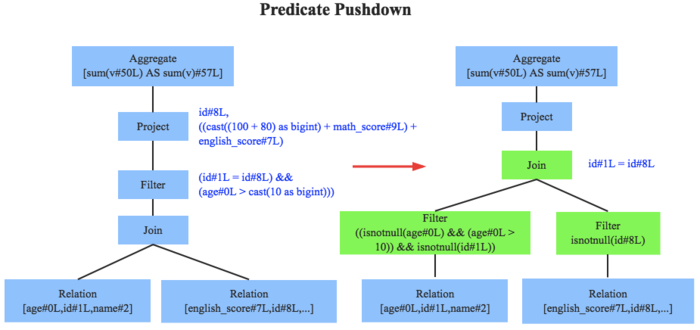 sql_optimization_predicate_pushdown