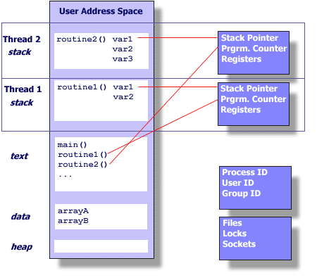 thread_virtual_address_space_structure